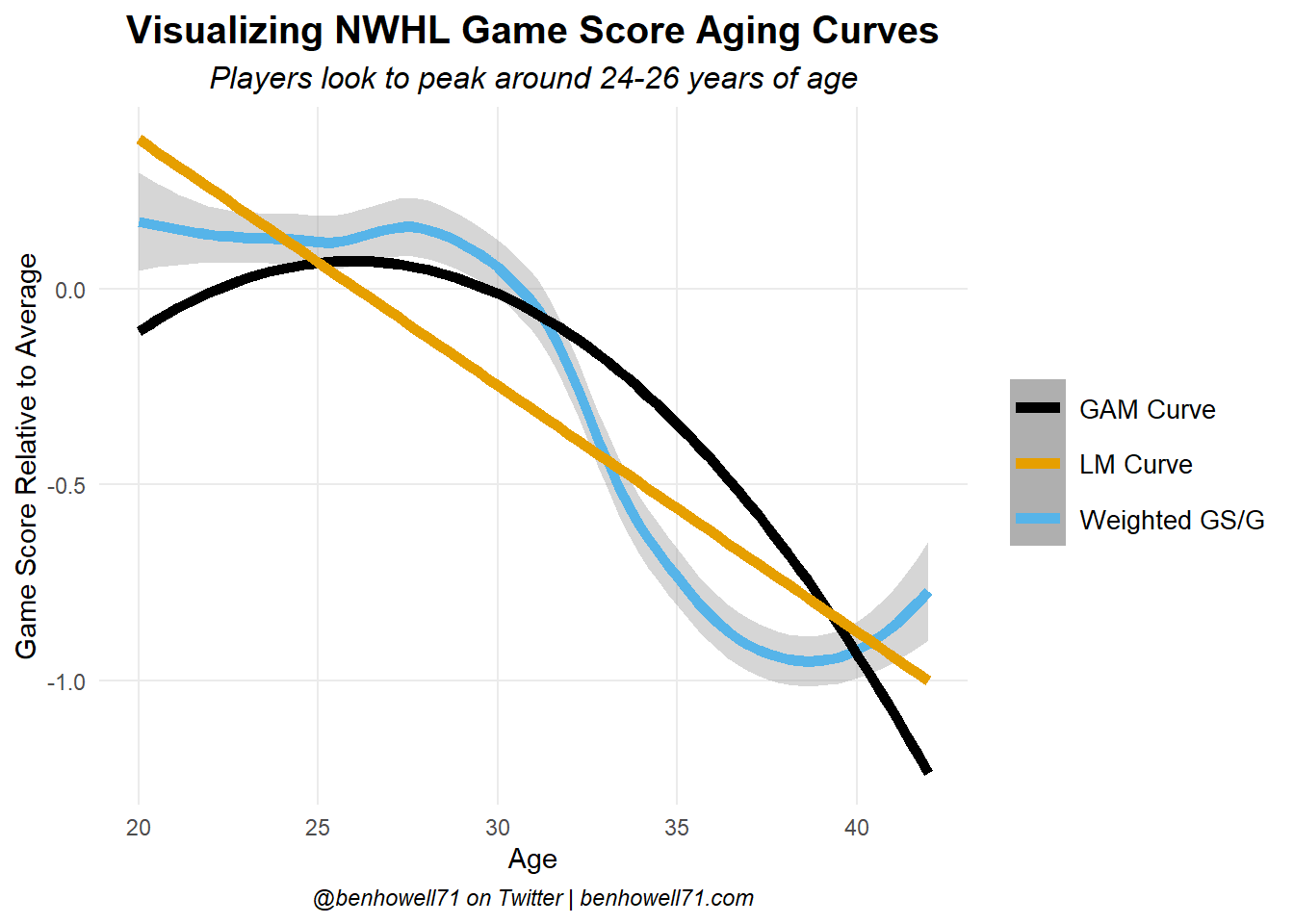 Aging Curves In Women’s Hockey: NWHL Edition – Ben Howell